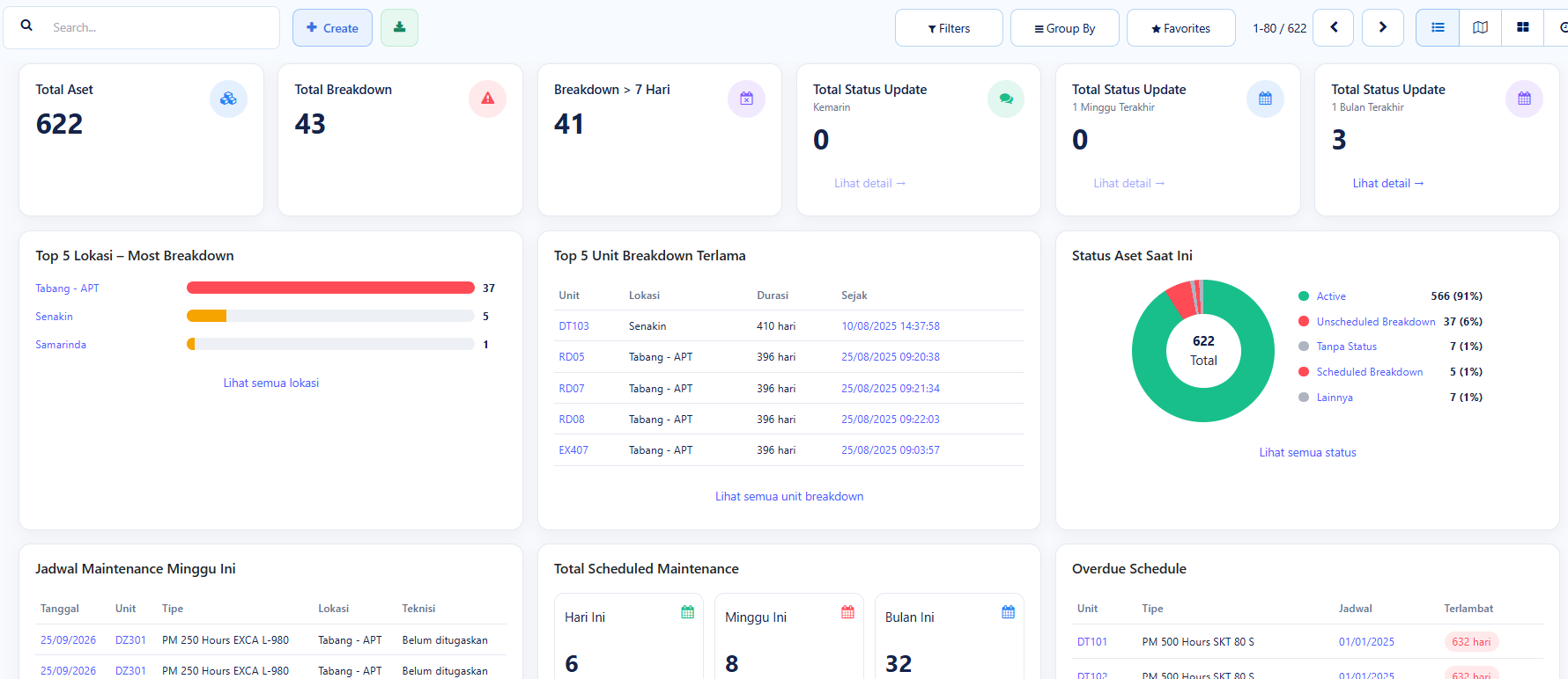 Dasbor aset Amtiss menampilkan jumlah unit, kondisi, dan jadwal maintenance