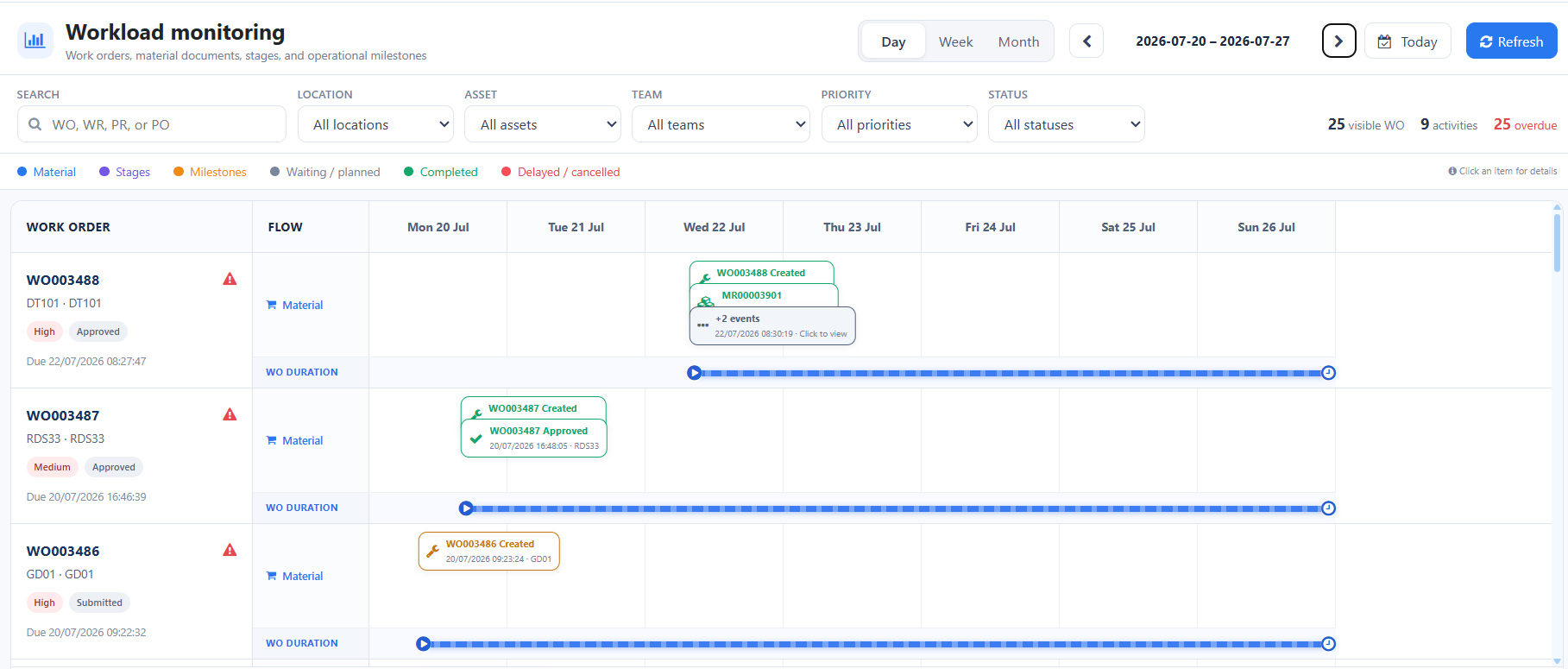 Amtiss workload monitoring timeline with work orders and operational milestones