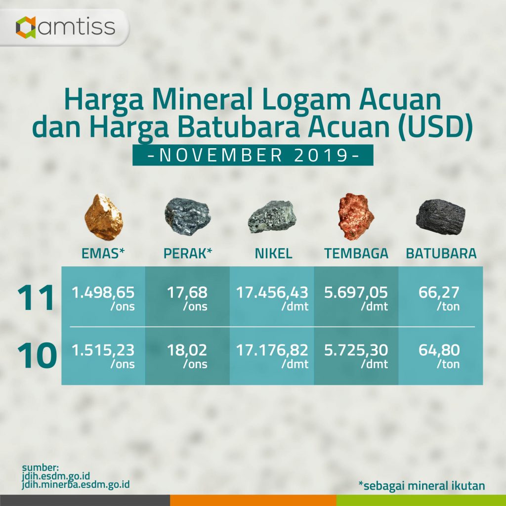 Harga Mineral Logam Acuan Dan Harga Batubara Acuan (HMA & HBA) November ...